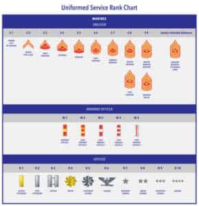 Military Ranks and Insignia Charts