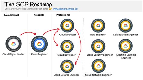 Google Cloud Digital Leader Certification Study Course – Pass the Exam ...