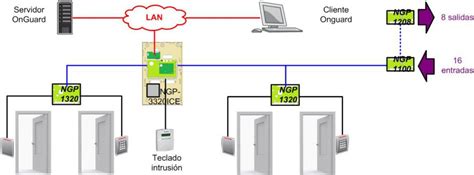 Grupo Redislogar | ACCESS CONTROL LENEL | Access Control System