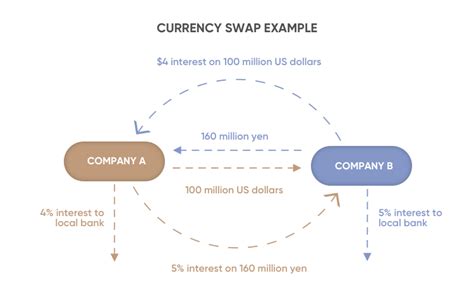 What Is a Swap | Definition and Meaning | Capital.com