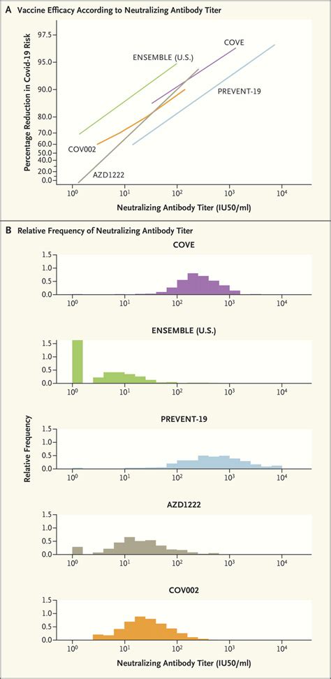 A Covid-19 Milestone Attained — A Correlate of Protection for Vaccines | NEJM