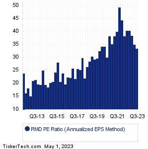 ResMed Historical PE Ratio