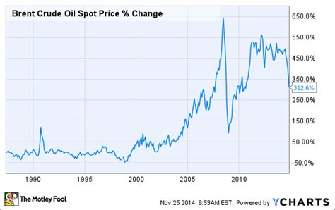 The Crazy Oil Price Chart You Simply Must See