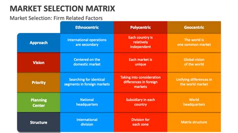 Market Selection Matrix PowerPoint and Google Slides Template - PPT Slides