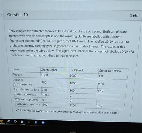 Solved RNA samples are extracted from leaf tissue and root | Chegg.com