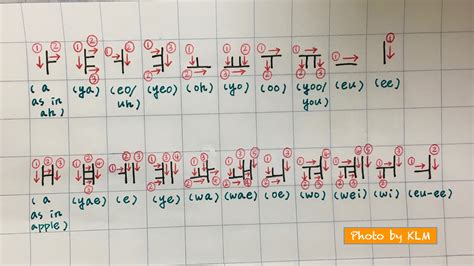 The Scientific and Phonetic Korean Script, 한글(Hangeul): Stroke Orders ...