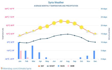 Syria weather 2023 Climate and weather in Syria - The best time and weather to travel to Syria ...