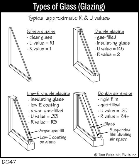 D047 - Types of Glass (Glazing) - Covered Bridge Professional Home ...