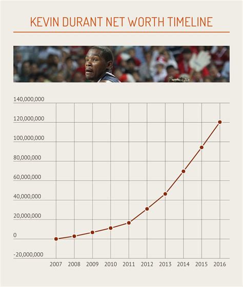 Kevin Durant Net Worth Will Jump with Warriors - Money Nation