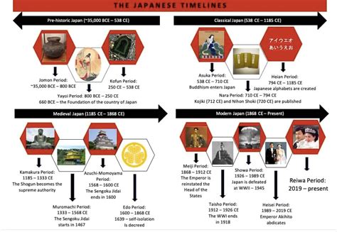 Japanese Timelines, Tables, Maps and Family Tree - KAZUKO NISHIMURA