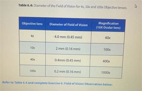 Solved Table 6.4: Diameter of the Field of Vision for 4x, | Chegg.com