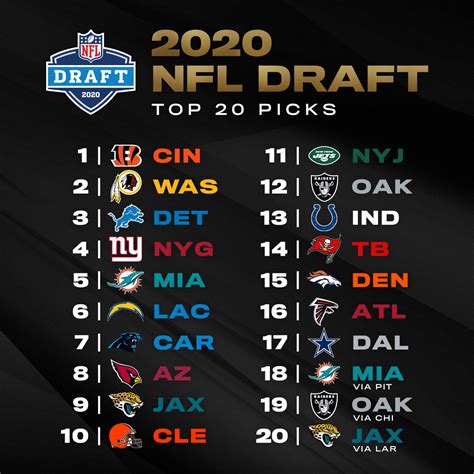 NFL - The first 20 picks of the 2020 NFL Draft are set! | Facebook