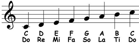 Scale Structure: The Solfege System