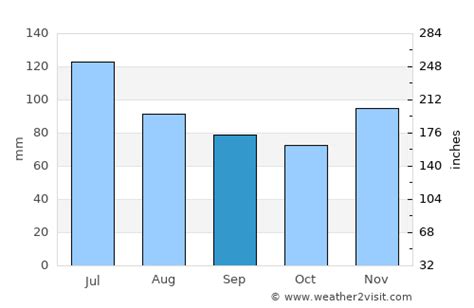 Shelbyville Weather in September 2024 | United States Averages | Weather-2-Visit