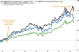 How to buy berkshire hathaway stock - TechStory