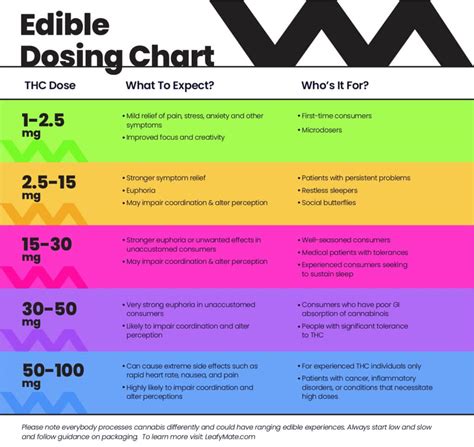 THC Edible Dosage Chart - Cannabis Edibles 101 | Leafy Mate