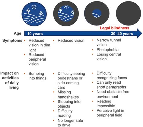 Progressive symptoms of XLRP compromise activities of daily living.... | Download Scientific Diagram