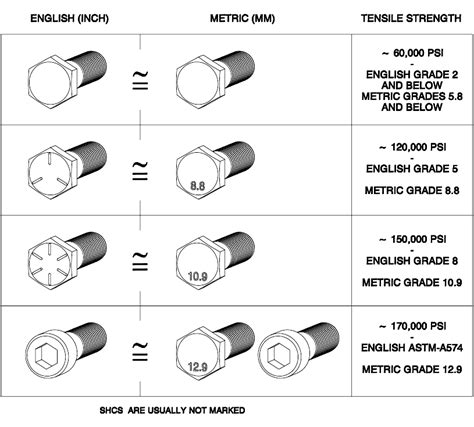 What Bolts To Use For DIY? – Bolts 101 – Mechanical Elements