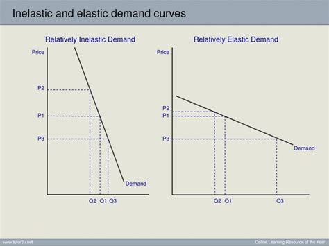 Differences Elastic Vs Inelastic Demand Elastic Demand