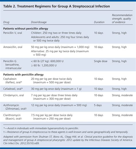 IDSA Updates Guideline for Managing Group A Streptococcal Pharyngitis ...