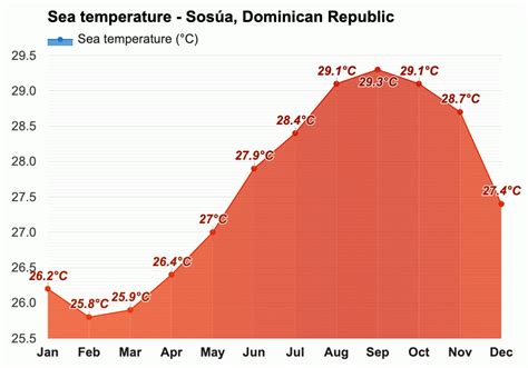 Yearly & Monthly weather - Sosúa, Dominican Republic