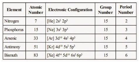 Characteristics and Physical Properties of Group 15 Elements ...