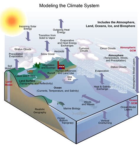 Earth to Sky - Earth Systems Module