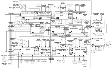 Functional architecture | Download Scientific Diagram