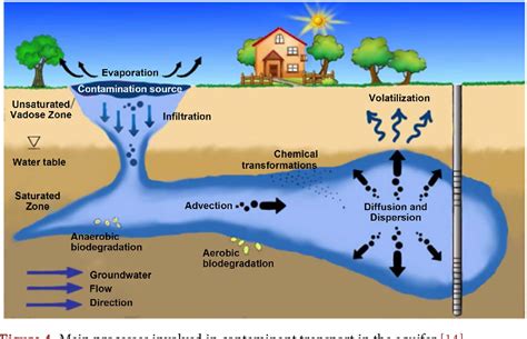 Groundwater Pollution Landfill