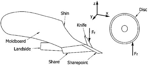 Moldboard Plow Diagram