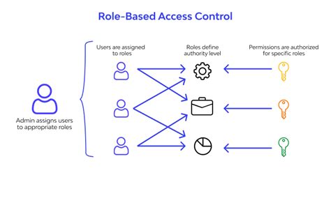 What is RBAC (Role Based Access Control)? Meaning, Examples