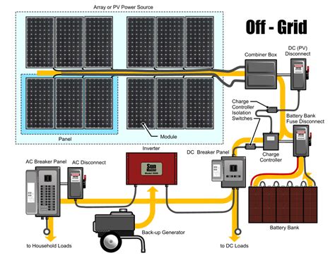 Off Grid Solar Energy Systems. | Electrical Engineering Blog