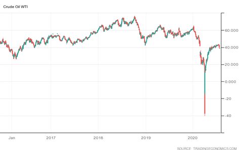 WTI 10 Year Chart