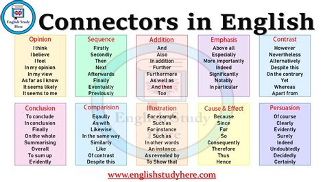 Connectors in English - English Study Here