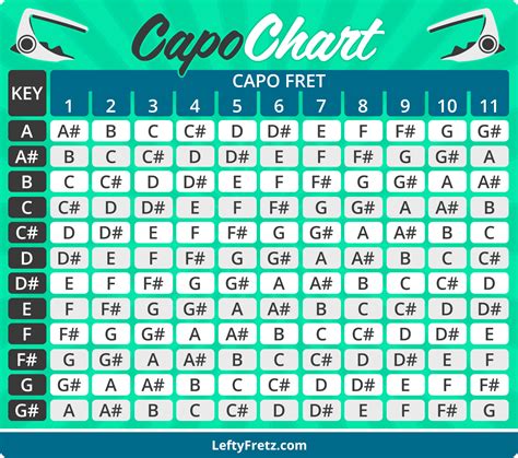 Guitar Capo Chart Pdf