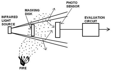 smoke detectors Archives - Marine Engineering Study Materials