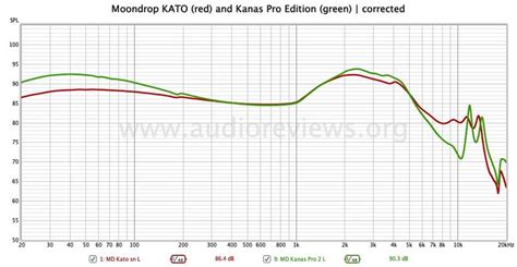 Moondrop KATO Review - New Standard • Music For The Masses