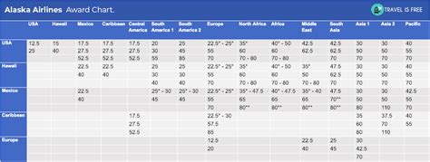 Alaska Miles Award Charts and Award Map