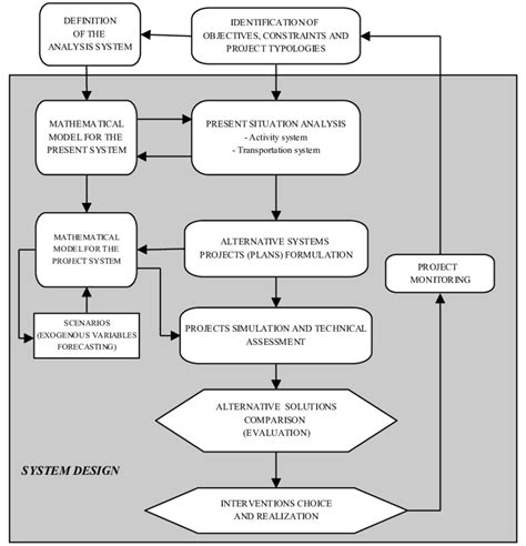 Transportation systems design and the planning process [1]. | Download Scientific Diagram