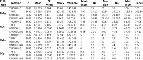 Basic information and statistics of pollution at 4 location stations ...