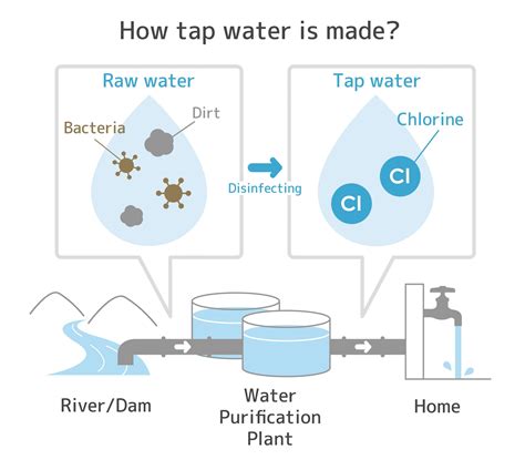 Chlorine in Drinking Water - Oceanus