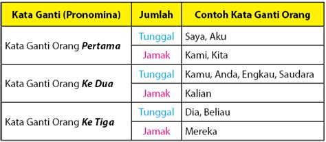 Contoh Kata Ganti Orang, Penanya, Penghubung, dan Lainnya Lengkap