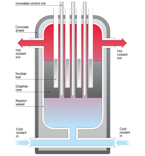 Nuclear Reactor Simple Diagram