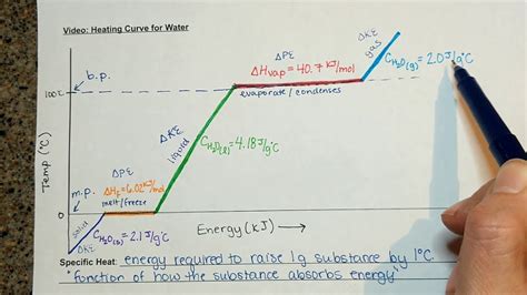 Heating Curve Of Water Chart