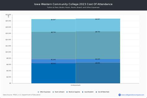 Iowa Western CC - Tuition & Fees, Net Price