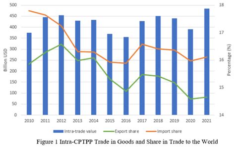 Three Years in the CPTPP: Understanding the impact on Trade in Goods and Services – ACI Perspectives