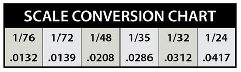 architectural drawing scale conversion - Aubrey Van