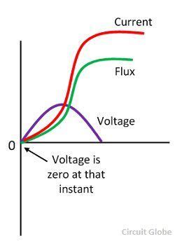 What is Transformer Inrush Current? Defintion & Explanation - Circuit Globe