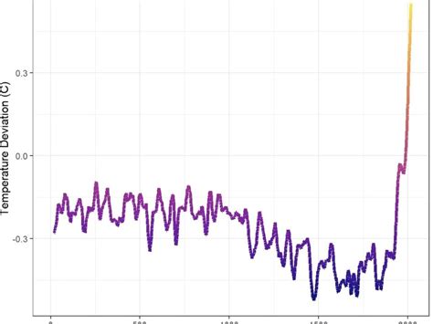 Global Temperature Throughout History Visualized in a Chart