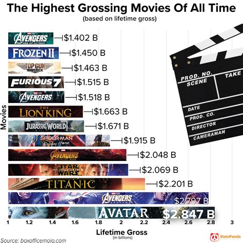 Highest Grossing Movie Data - Swipe File